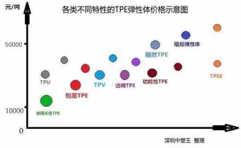 TPE,TPR彈性體原材料價格報價多少錢一噸？
